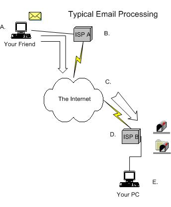 Typical Internet Email Processing