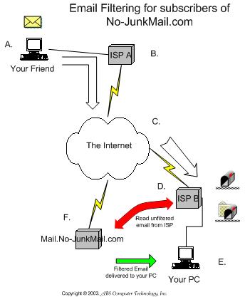 Typical SPAM Processing with No-JunkMail.com